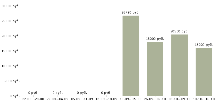 Вакансии диспетчер телефонный в Тольятти - Медиана зарплат диспетчер телефонный в Тольятти за 2 месяца