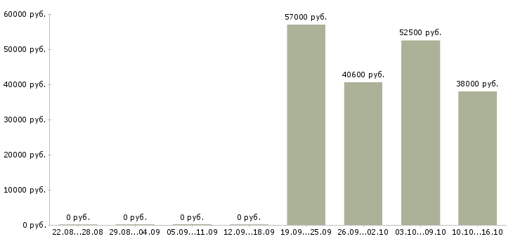 Вакансии комплектовщик на склад вахта в Орле - Медиана зарплат комплектовщик на склад вахта в Орле за 2 месяца