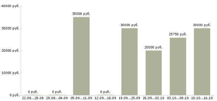 Вакансии комплектовщики на завод Санкт-петербург - Медиана зарплат комплектовщики на завод Санкт-петербург за 2 месяца