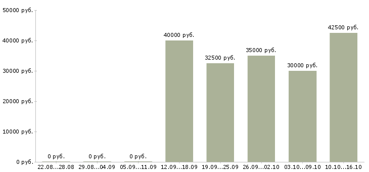 Вакансии консультант в салон сотовой связи в Химках - Медиана зарплат консультант в салон сотовой связи в Химках за 2 месяца