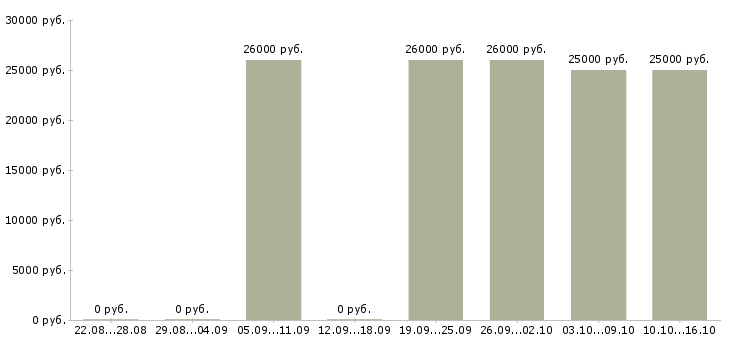Вакансии консультант салона сотовой связи Башкортостан - Медиана зарплат консультант салона сотовой связи Башкортостан за 2 месяца