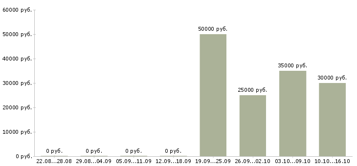 Вакансии медицинская сестра отделения медицинской профилактики в Москве - Медиана зарплат медицинская сестра отделения медицинской профилактики в Москве за 2 месяца