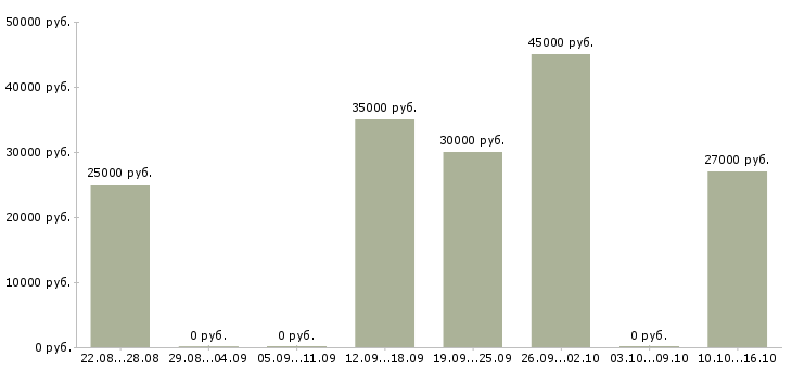 Вакансии менеджер в сети интернет в Химках - Медиана зарплат менеджер в сети интернет в Химках за 2 месяца