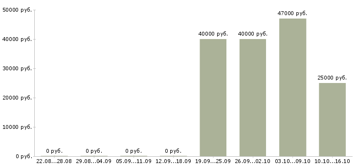 Вакансии менеджер отдела качества в Белгороде - Медиана зарплат менеджер отдела качества в Белгороде за 2 месяца