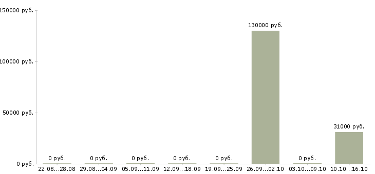 Вакансии менеджер отдела продаж автомобилей Якутия - Медиана зарплат менеджер отдела продаж автомобилей Якутия за 2 месяца