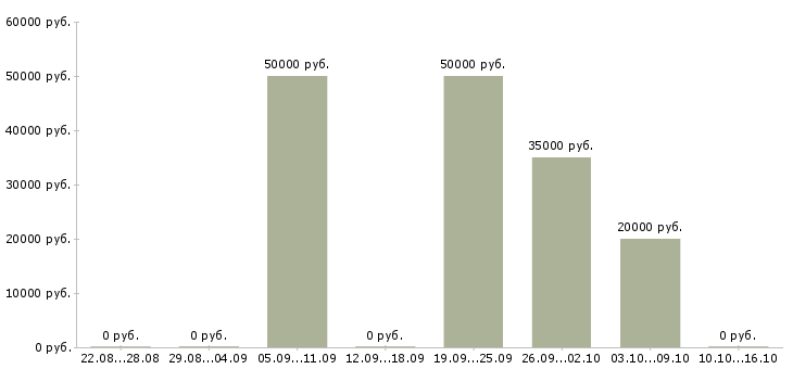 Вакансии менеджер по договорной работе в Красноярске - Медиана зарплат менеджер по договорной работе в Красноярске за 2 месяца