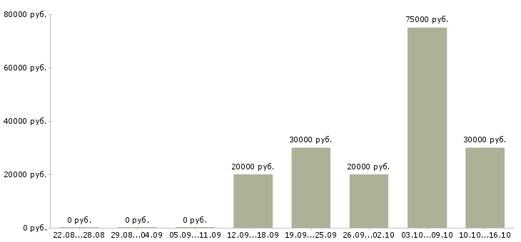 Вакансии менеджер по обеспечению продаж в Калуге - Медиана зарплат менеджер по обеспечению продаж в Калуге за 2 месяца