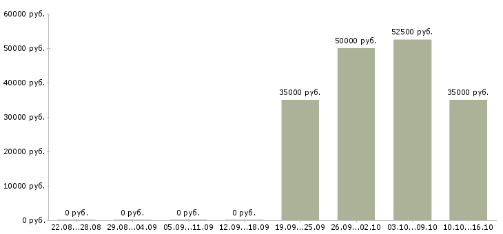 Вакансии менеджер по поиску строительных объектов в Краснодаре - Медиана зарплат менеджер по поиску строительных объектов в Краснодаре за 2 месяца