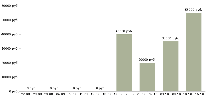 Вакансии менеджер по продажам страховых продуктов в Казани - Медиана зарплат менеджер по продажам страховых продуктов в Казани за 2 месяца
