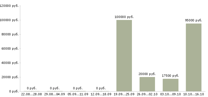 Вакансии менеджер по продаже гсм в Иваново - Медиана зарплат менеджер по продаже гсм в Иваново за 2 месяца