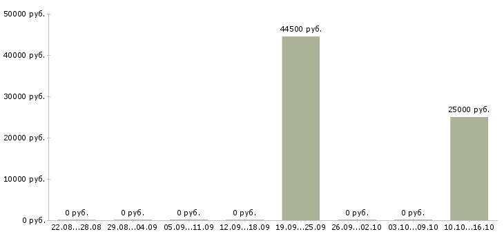 Вакансии менеджер по продаже финансовых услуг в Кургане - Медиана зарплат менеджер по продаже финансовых услуг в Кургане за 2 месяца