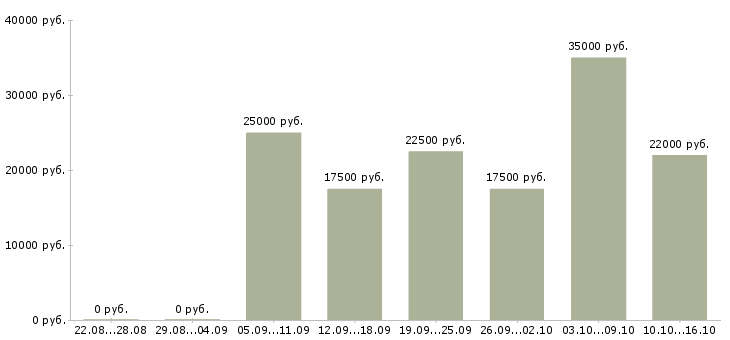Вакансии менеджер по развитию интернет магазина в Красноярске - Медиана зарплат менеджер по развитию интернет магазина в Красноярске за 2 месяца
