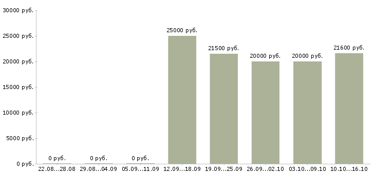 Вакансии менеджер по развитию направления в Ижевске - Медиана зарплат менеджер по развитию направления в Ижевске за 2 месяца