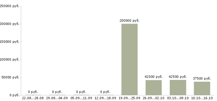 Вакансии менеджер представительства в Челябинске - Медиана зарплат менеджер представительства в Челябинске за 2 месяца