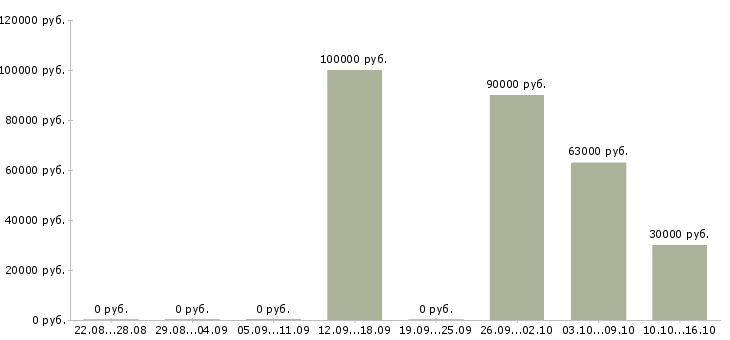 Вакансии менеджер службы безопасности Санкт-петербург - Медиана зарплат менеджер службы безопасности Санкт-петербург за 2 месяца