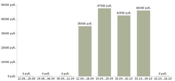 Вакансии няня со знанием английского языка в Москве - Медиана зарплат няня со знанием английского языка в Москве за 2 месяца