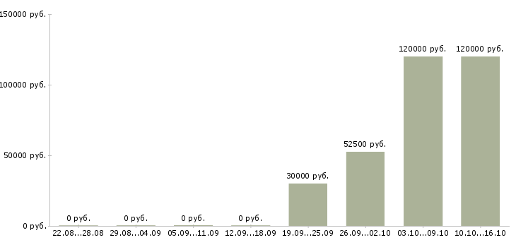 Вакансии оператор контроля качества в Новосибирске - Медиана зарплат оператор контроля качества в Новосибирске за 2 месяца
