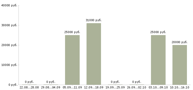 Вакансии оператор на заявки в Калининграде - Медиана зарплат оператор на заявки в Калининграде за 2 месяца