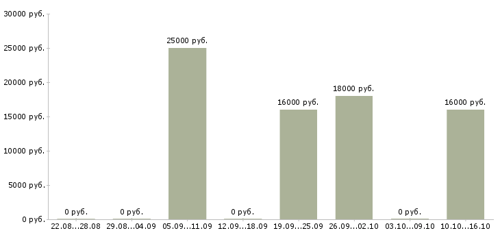 Вакансии оператор на холодные звонки в Курске - Медиана зарплат оператор на холодные звонки в Курске за 2 месяца