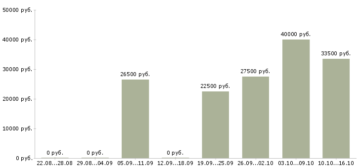 Вакансии оператор пк в ночь в Москве - Медиана зарплат оператор пк в ночь в Москве за 2 месяца