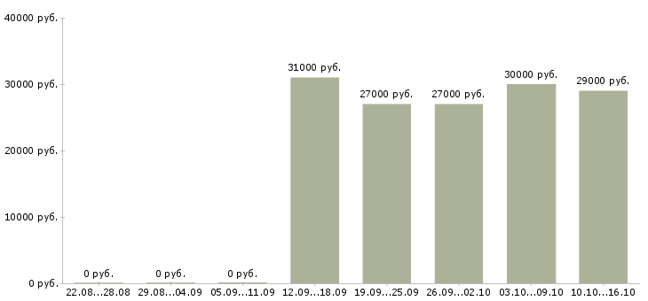 Вакансии повар рыбного цеха Санкт-петербург - Медиана зарплат повар рыбного цеха Санкт-петербург за 2 месяца