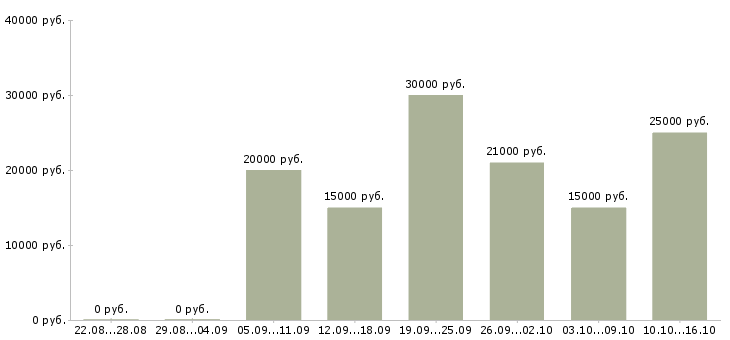 Вакансии подработка в интернете удаленно в Самаре - Медиана зарплат подработка в интернете удаленно в Самаре за 2 месяца