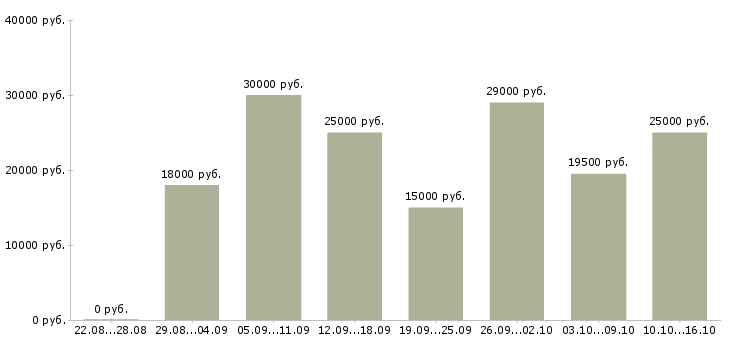 Вакансии подсобный рабочий в цех в Москве - Медиана зарплат подсобный рабочий в цех в Москве за 2 месяца