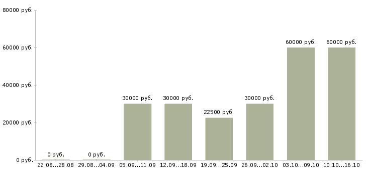Вакансии предлагаем удаленную работу Дагестан - Медиана зарплат предлагаем удаленную работу Дагестан за 2 месяца