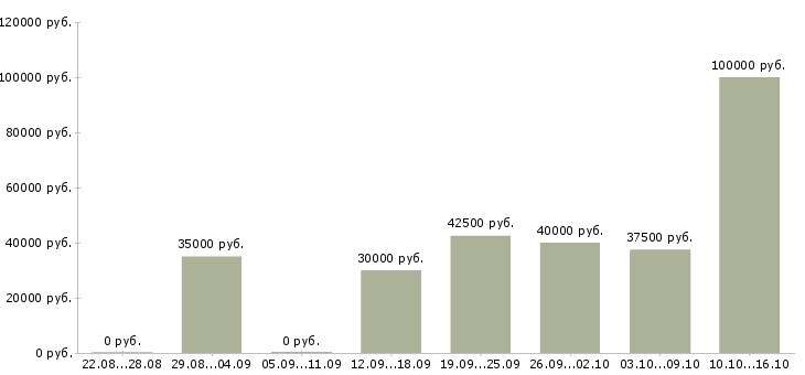 Вакансии программист 1с 8 в Казани - Медиана зарплат программист 1с 8 в Казани за 2 месяца