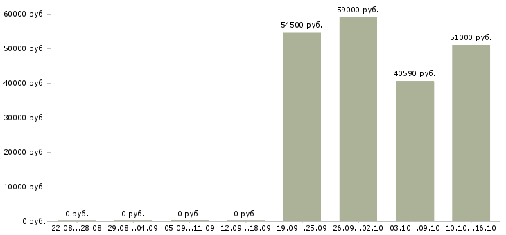 Вакансии работник склада вахта в Пскове - Медиана зарплат работник склада вахта в Пскове за 2 месяца