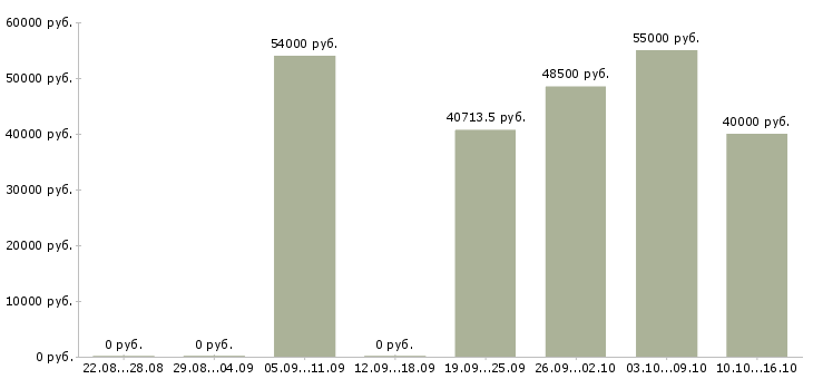Вакансии рабочий на производство вахта в Иркутске - Медиана зарплат рабочий на производство вахта в Иркутске за 2 месяца
