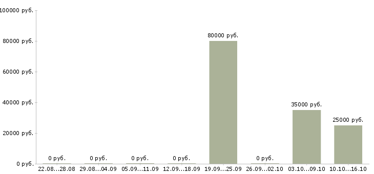 Вакансии региональный представитель компании в Ярославле - Медиана зарплат региональный представитель компании в Ярославле за 2 месяца