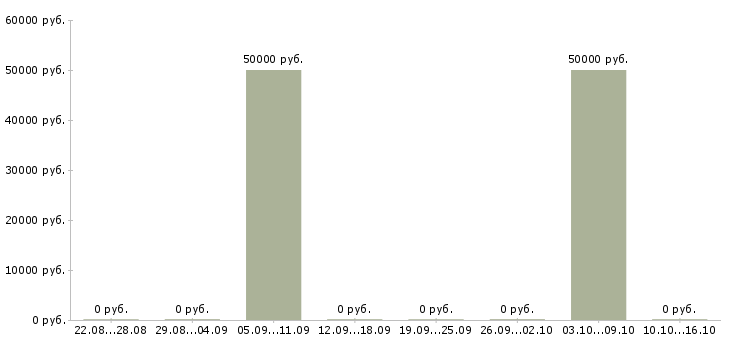 Вакансии риелтор по коммерческой недвижимости в Краснодаре - Медиана зарплат риелтор по коммерческой недвижимости в Краснодаре за 2 месяца