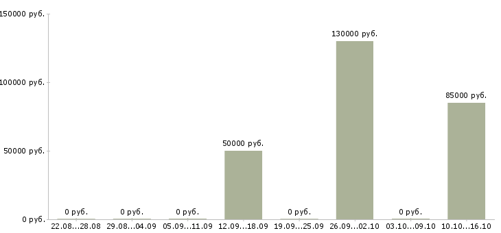 Вакансии руководитель в отдел продаж недвижимости в Красноярске - Медиана зарплат руководитель в отдел продаж недвижимости в Красноярске за 2 месяца