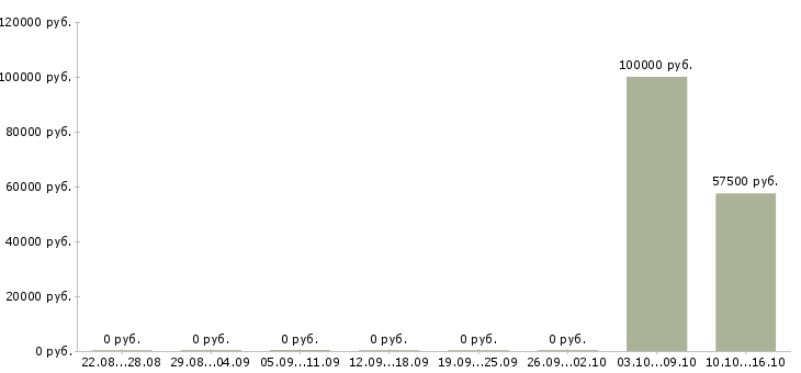 Вакансии руководитель регионального отдела продаж в Екатеринбурге - Медиана зарплат руководитель регионального отдела продаж в Екатеринбурге за 2 месяца