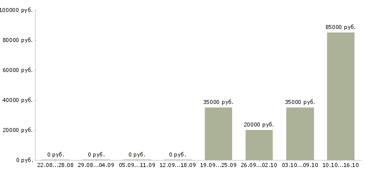 Вакансии руководитель центра продаж в Ижевске - Медиана зарплат руководитель центра продаж в Ижевске за 2 месяца