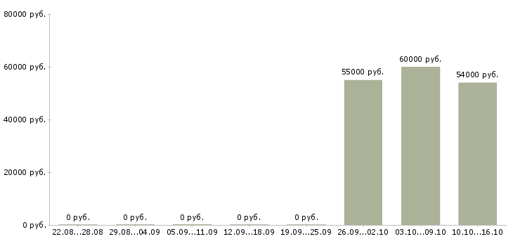 Вакансии сортировщик вахта в Волгограде - Медиана зарплат сортировщик вахта в Волгограде за 2 месяца