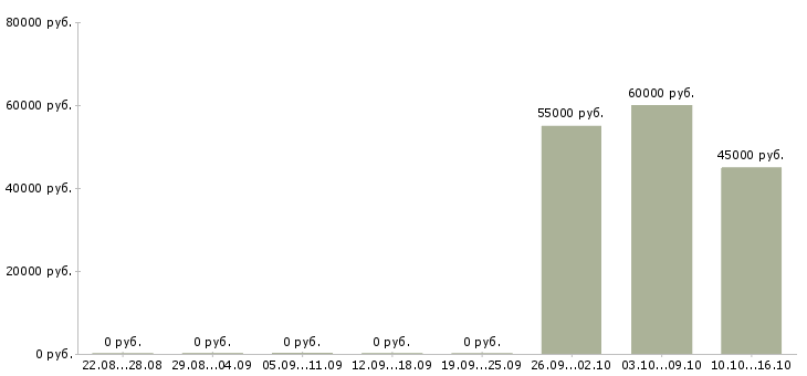 Вакансии сортировщик продукции Башкортостан - Медиана зарплат сортировщик продукции Башкортостан за 2 месяца
