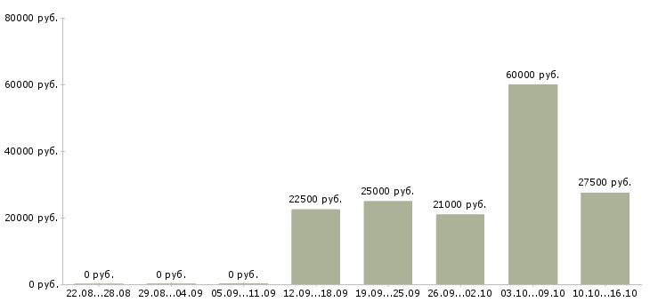 Вакансии сотрудник в компанию удалённо в Воронеже - Медиана зарплат сотрудник в компанию удалённо в Воронеже за 2 месяца