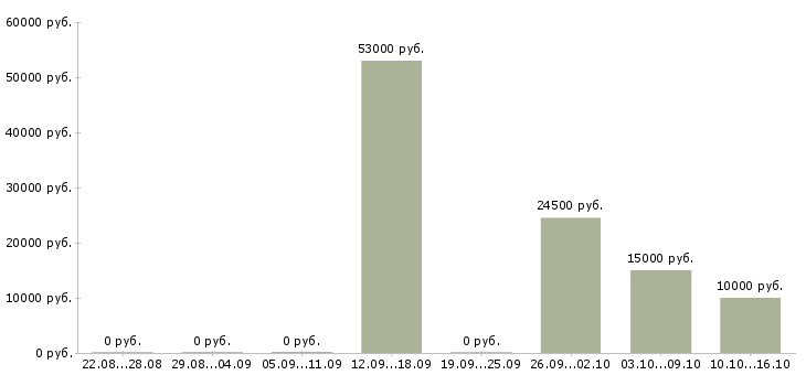 Вакансии сотрудник на телефонные звонки в Тамбове - Медиана зарплат сотрудник на телефонные звонки в Тамбове за 2 месяца