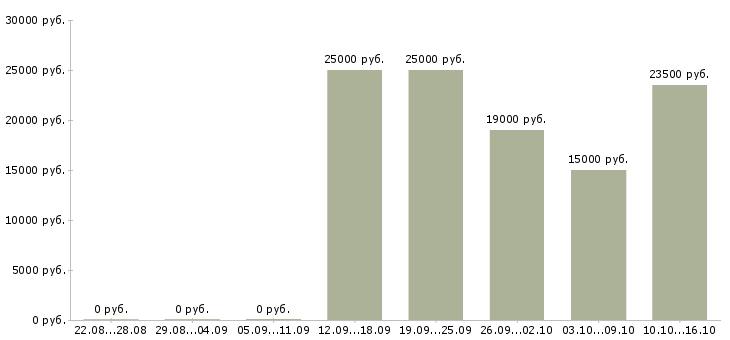 Вакансии сотрудник по оформлению документов в Пензе - Медиана зарплат сотрудник по оформлению документов в Пензе за 2 месяца