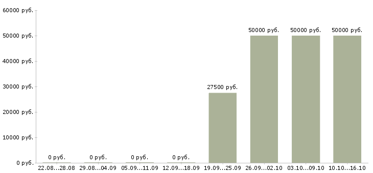 Вакансии сотрудник по работе с клиентами в Махачкале - Медиана зарплат сотрудник по работе с клиентами в Махачкале за 2 месяца