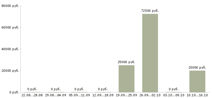 Вакансии сотрудник с личным авто Нижний новгород - Медиана зарплат сотрудник с личным авто Нижний новгород за 2 месяца