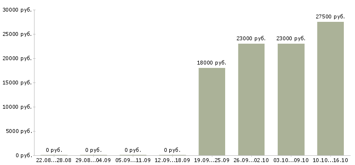 Вакансии сотрудник технического отдела в Перми - Медиана зарплат сотрудник технического отдела в Перми за 2 месяца
