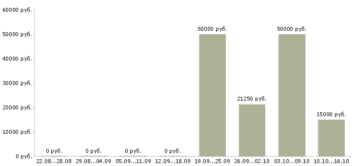 Вакансии специалист информационной поддержки Ростов-на-дону - Медиана зарплат специалист информационной поддержки Ростов-на-дону за 2 месяца