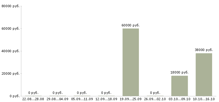 Вакансии специалист информационной поддержки в Тюмени - Медиана зарплат специалист информационной поддержки в Тюмени за 2 месяца