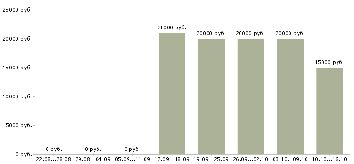 Вакансии специалист по обработке данных в Чебоксарах - Медиана зарплат специалист по обработке данных в Чебоксарах за 2 месяца