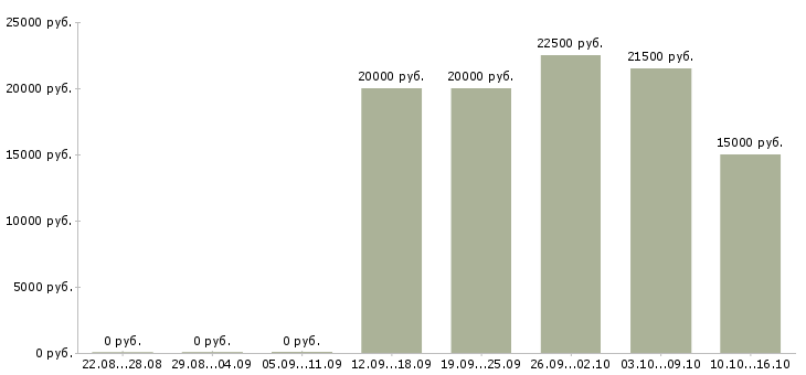 Вакансии специалист по обработке заказов в Твери - Медиана зарплат специалист по обработке заказов в Твери за 2 месяца