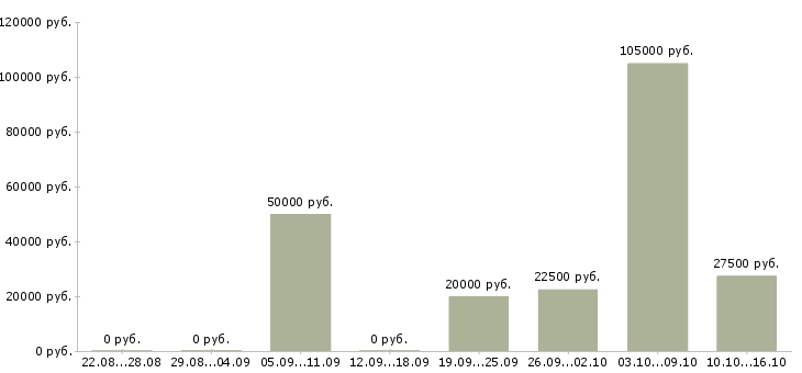 Вакансии стажер руководителя в Краснодаре - Медиана зарплат стажер руководителя в Краснодаре за 2 месяца