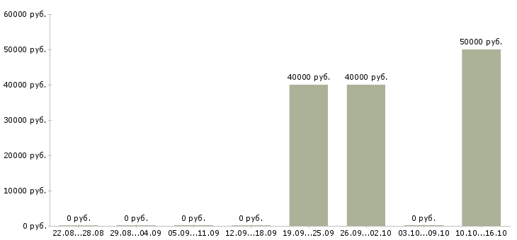 Вакансии техник по ремонту оборудования в Липецке - Медиана зарплат техник по ремонту оборудования в Липецке за 2 месяца